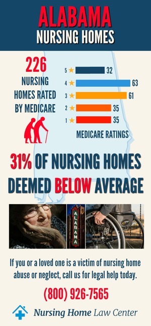 Alabama Nursing Homes Ratings Graph