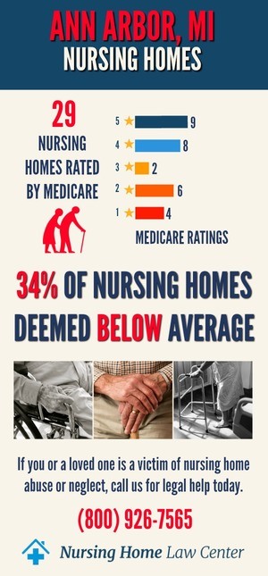Ann Arbor MI Nursing Home Ratings Graph