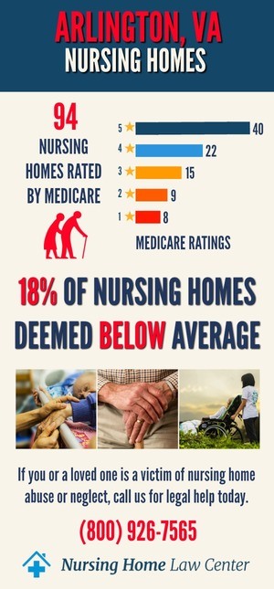 Arlington Virginia Nursing Home Ratings Graph