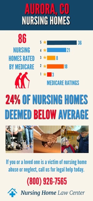 Aurora, Co Nursing Home Ratings Graph