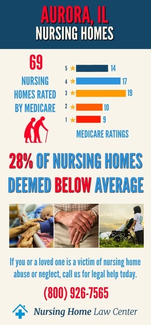 Aurora IL Nursing Home Ratings Graph