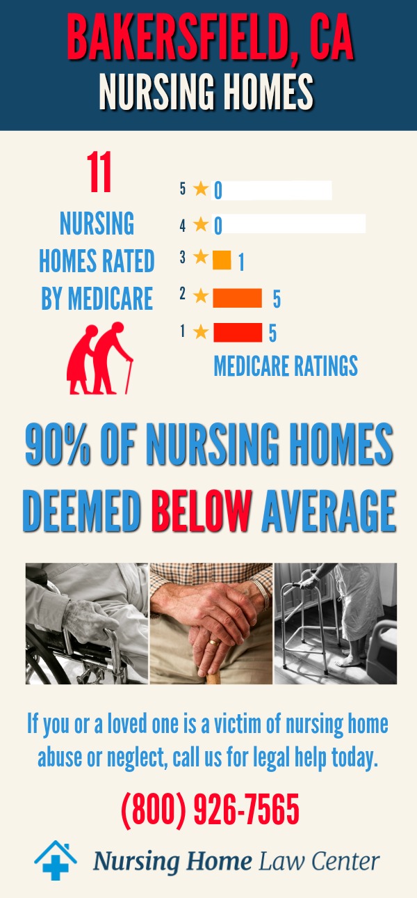 Bakersfield, CA Nursing Home Ratings Graph