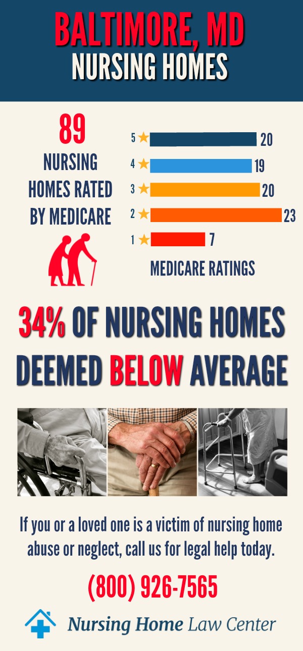 Baltimore Maryland Nursing Home Ratings Graph