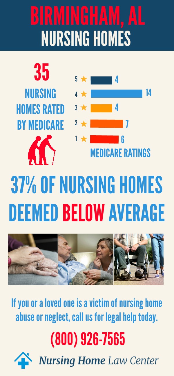Birmingham, AL Nursing Home Ratings Graph