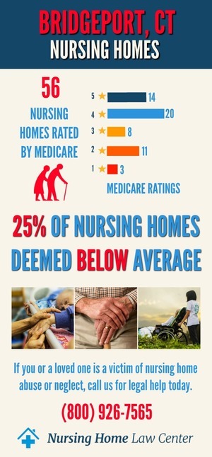 Bridgeport CT Nursing Home Ratings Graph