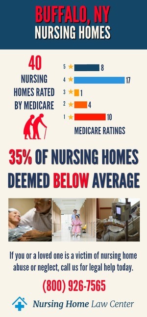 Buffalo NY Nursing Home Ratings Graph