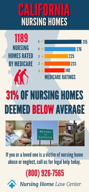 California Nursing Homes Abuse Lawyer Stats