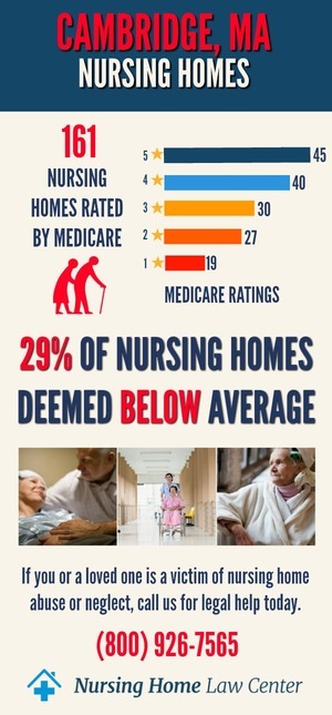 Cambridge MA Nursing Home Ratings Graph