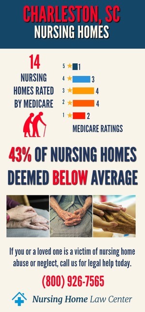Charleston SC Nursing Home Ratings Graph