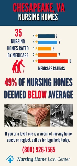 Chesapeake VA Nursing Home Ratings Graph