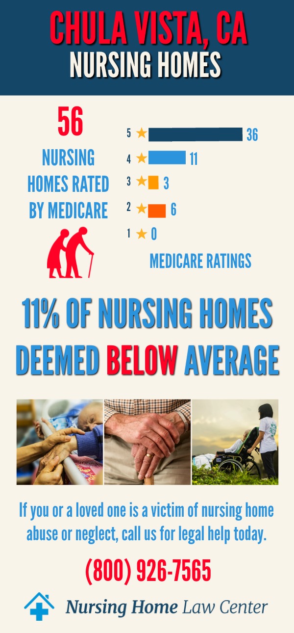 Chula Vista, CA Nursing Home Ratings Graph