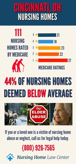 Cincinnati Ohio Nursing Home Ratings Graph