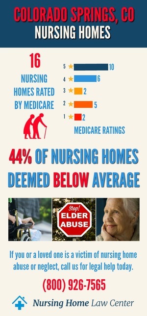 Colorado Springs Co Nursing Home Ratings Graph