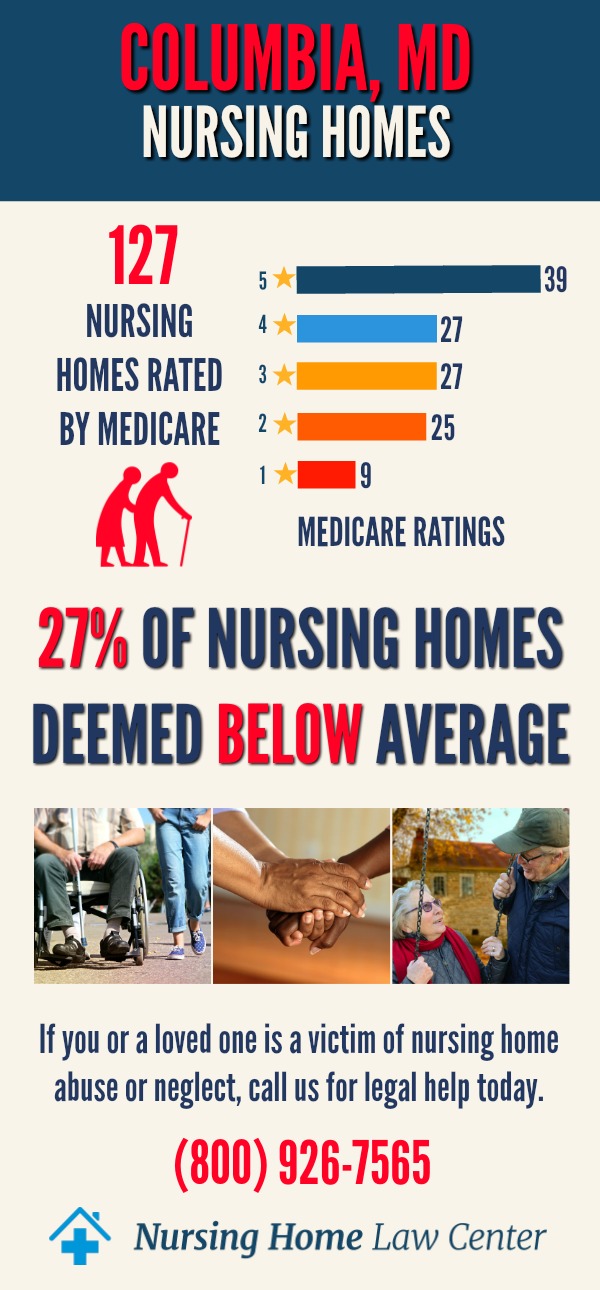 Columbia Maryland Nursing Home Ratings Graph
