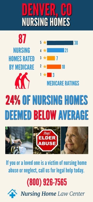 Denver Co Nursing Home Ratings Graph
