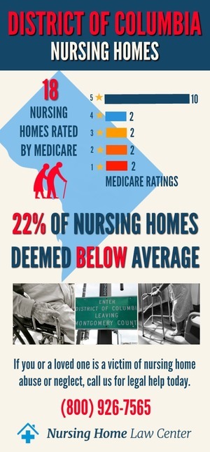 District of Columbia Nursing Home Ratings Graph