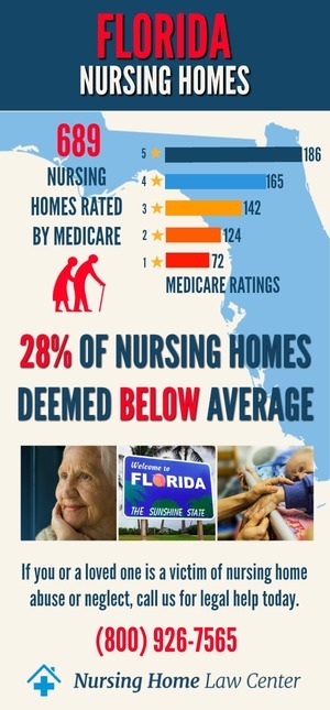 Florida Nursing Homes Ratings Graph