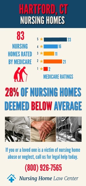 Hartford CT Nursing Home Ratings Graph