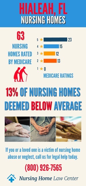 Hialeah FL Nursing Home Ratings Graph