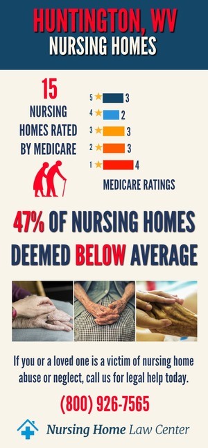 Huntington WV Nursing Home Ratings Graph