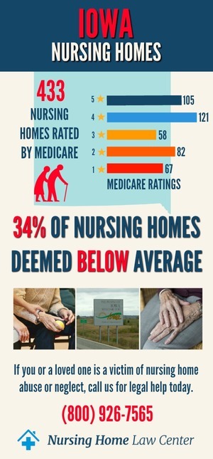 Iowa Nursing Homes Ratings Graphs