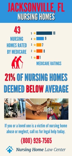 Jacksonville FL Nursing Home Ratings Graph