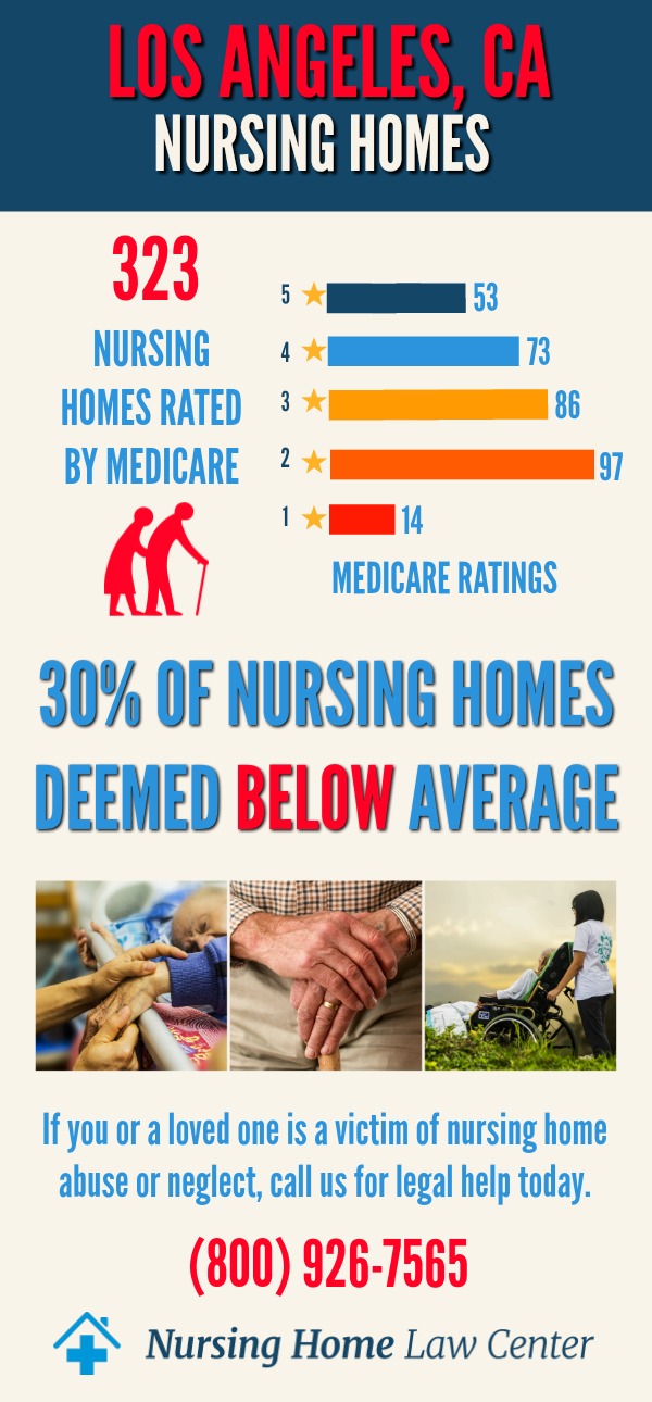 Los Angeles, CA Nursing Home Ratings Graph