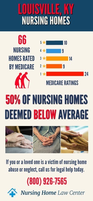 Louisville KY Nursing Home Ratings Graph