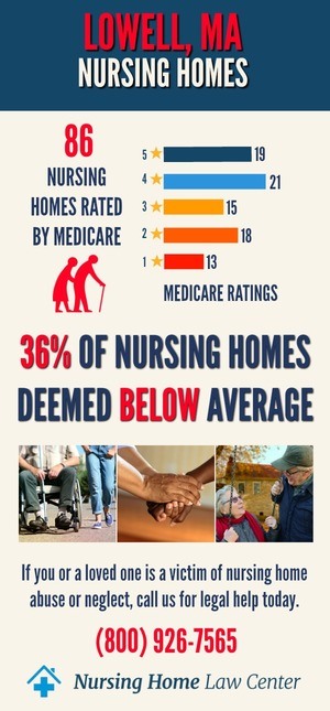 Lowell MA Nursing Home Ratings Graph
