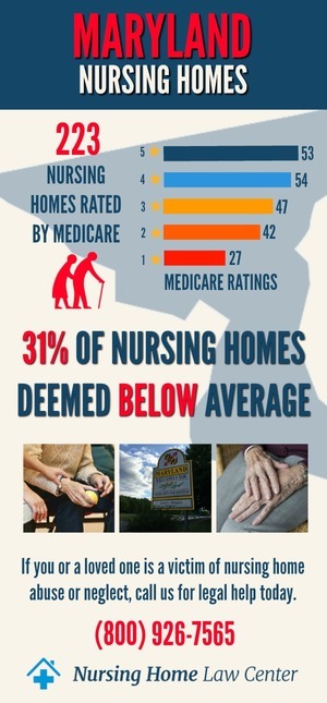 Maryland Nursing Homes Ratings Graph