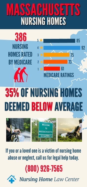 Massachusetts Nursing Homes Ratings Graph