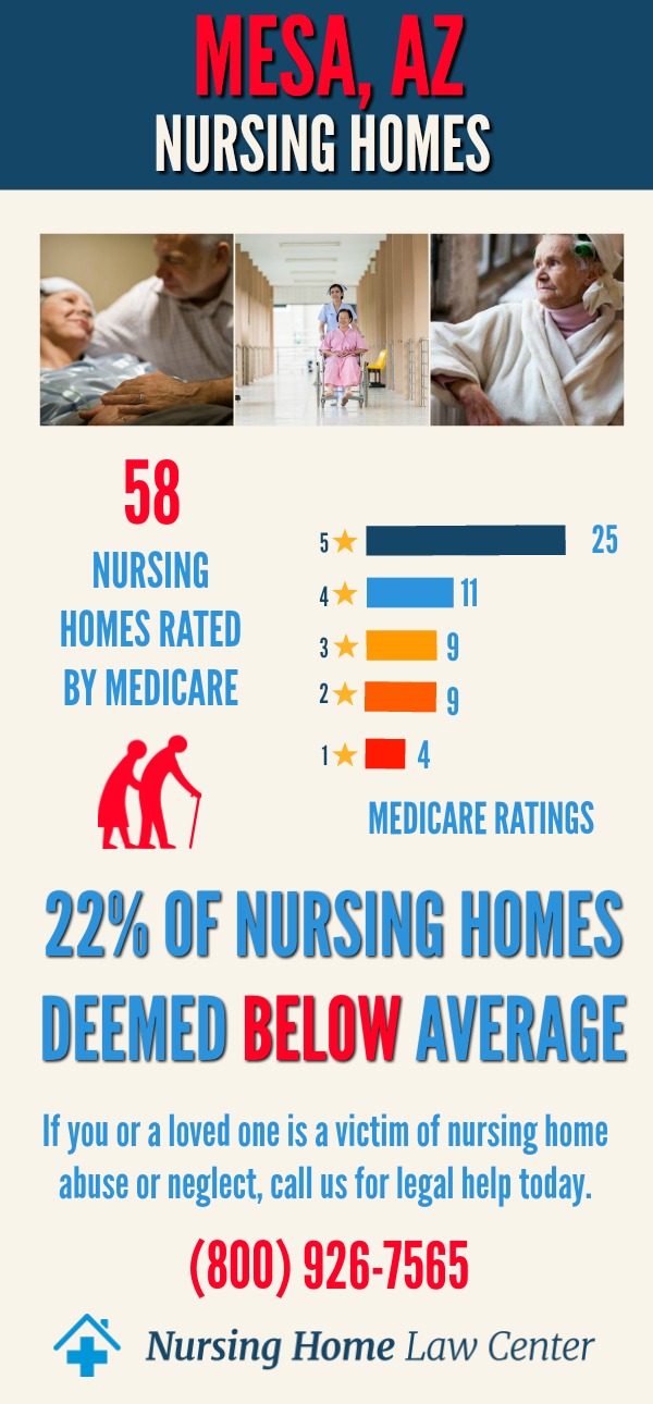 Mesa, AZ Nursing Home Ratings Graph