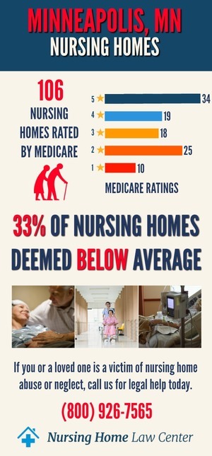 Minneapolis MN Nursing Home Ratings Graph