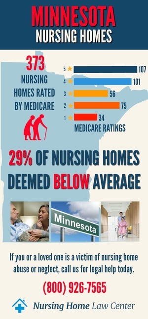Minnesota Nursing Homes Ratings Graph