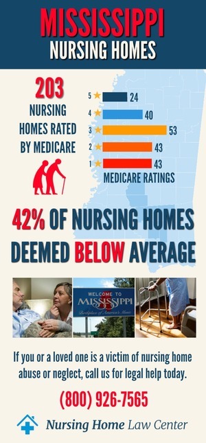 Mississippi Nursing Home Ratings Graph