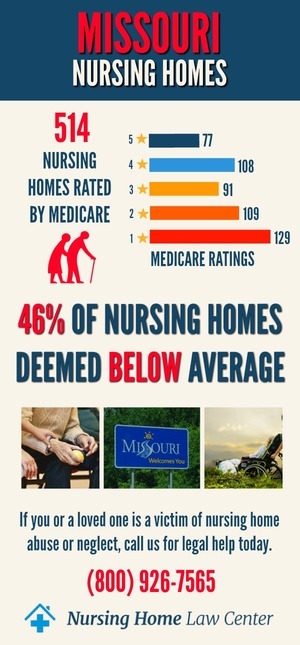 Missouri Nursing Homes Ratings Graph