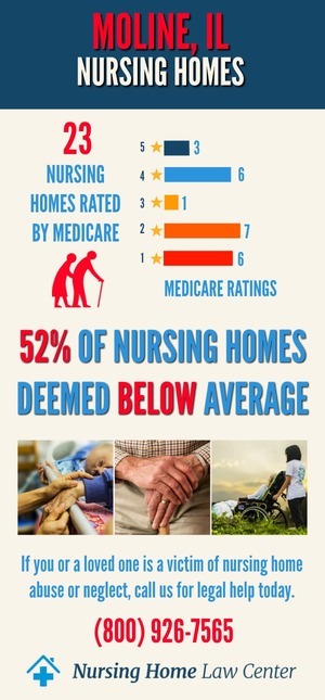 Moline IL Nursing Home Ratings Graph