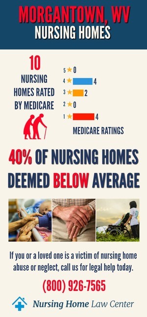 Morgantown WV Nursing Home Ratings Graph