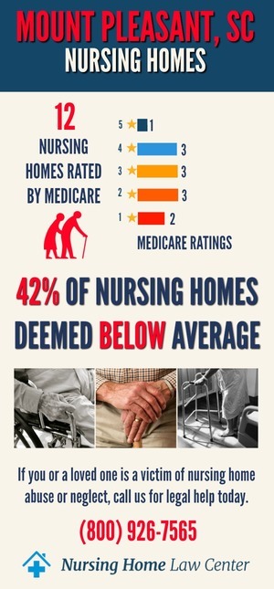 MountPleasant SC Nursing Home Ratings Graph