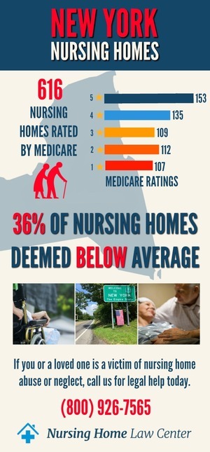 New York Nursing Homes Abuse Lawyer Stats