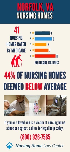 Norfolk Virginia Nursing Home Ratings Graph