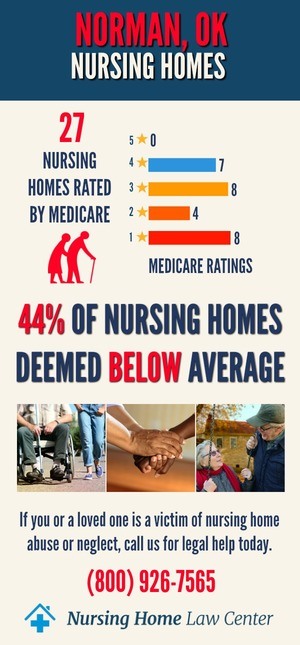 Norman Oklahoma Nursing Home Ratings Graph