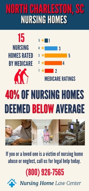 North Charleston SC Nursing Home Ratings Graph