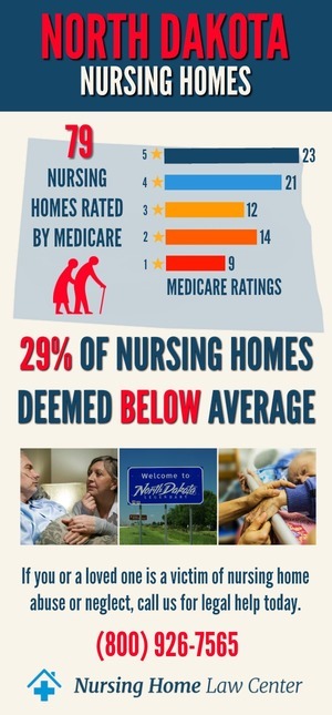 North Dakota Nursing Home Ratings Graph