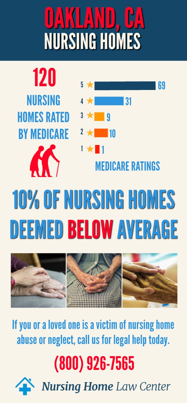 Oakland, CA Nursing Home Ratings Graph