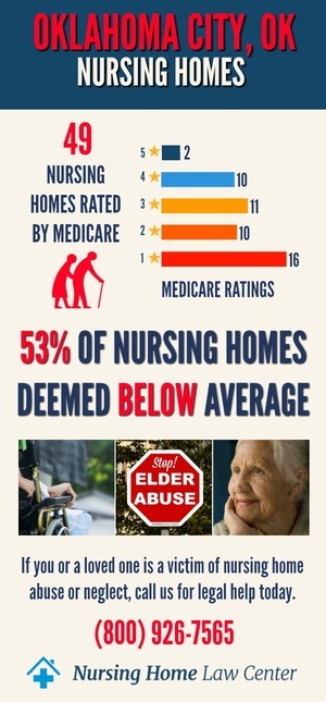 Oklahoma City OK Nursing Home Ratings Graph