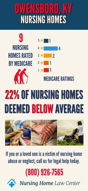Owensboro KY Nursing Home Ratings Graph