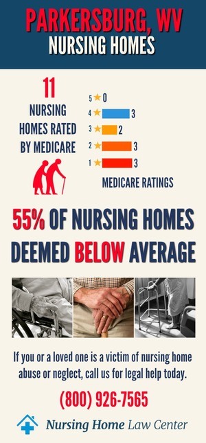 Parkersburg WV Nursing Home Ratings Graph