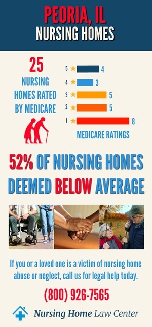 Peoria IL Nursing Home Ratings Graph