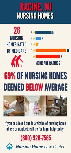 Racine Wisconsin Nursing Home Ratings Graph